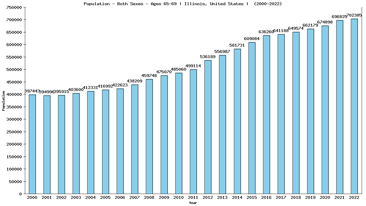 Graph showing Populalation - Elderly Men And Women - Aged 65-69 - [2000-2022] | Illinois, United-states